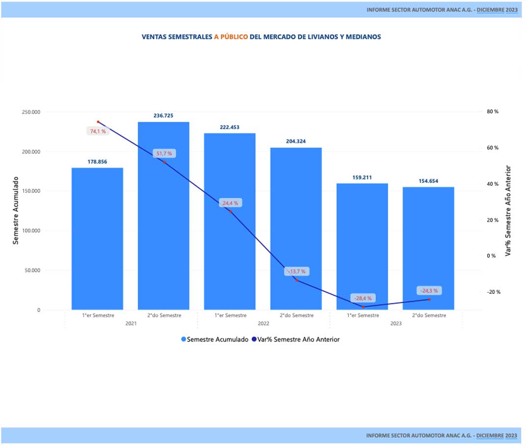 ANAC: Informe de Mercado Automotor Diciembre 2023